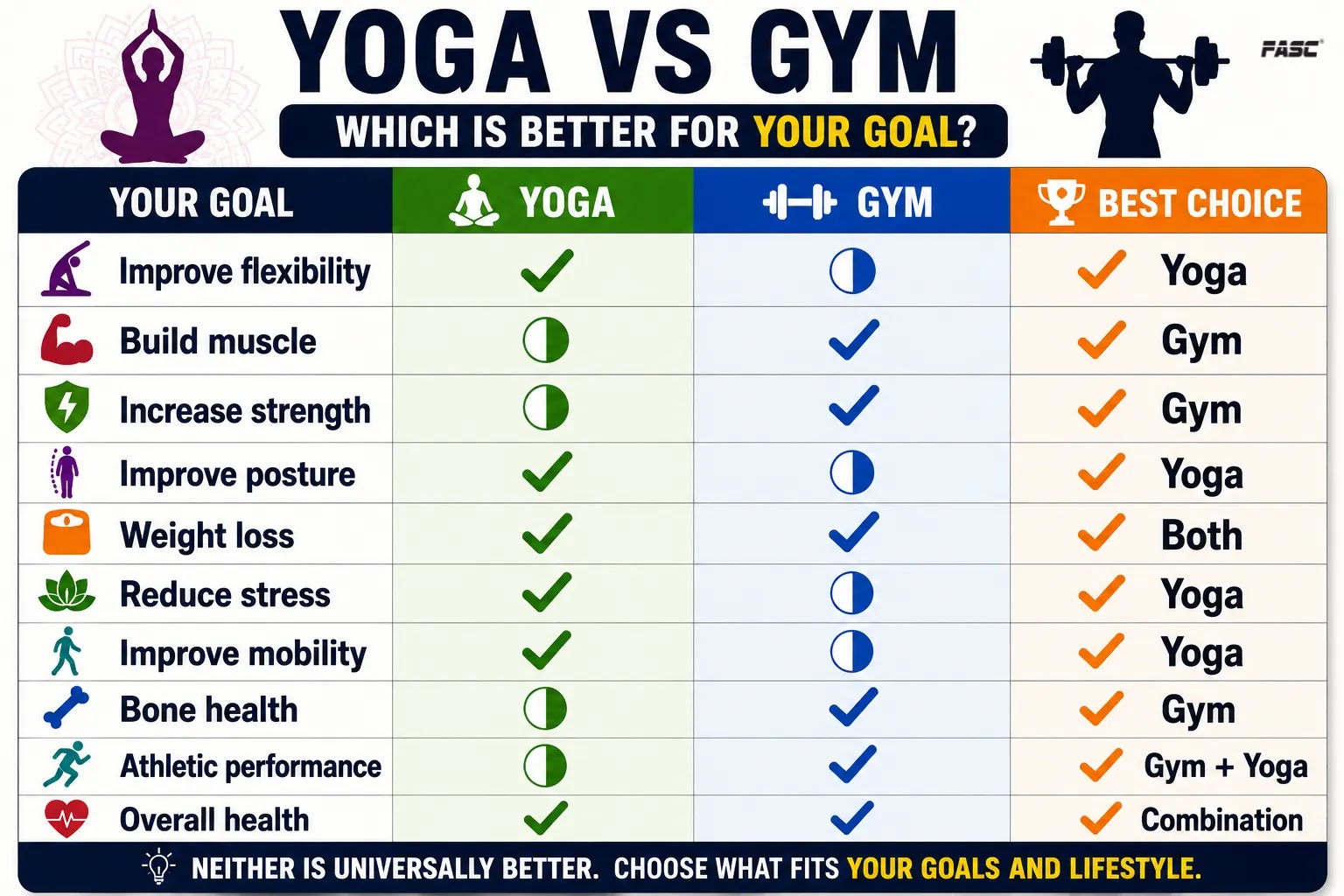 Yoga vs Gym