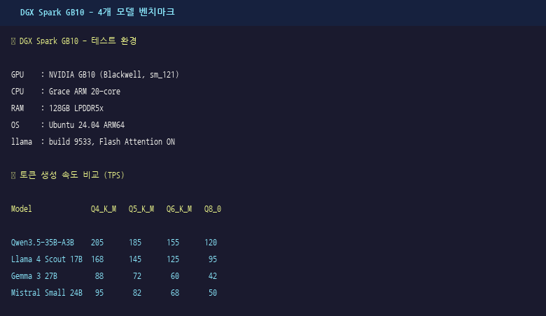 DGX Spark GB10에서 4개 GGUF 모델 성능 비교 벤치마크 차트 (Nex-N2-mini, Qwen3.6 등)