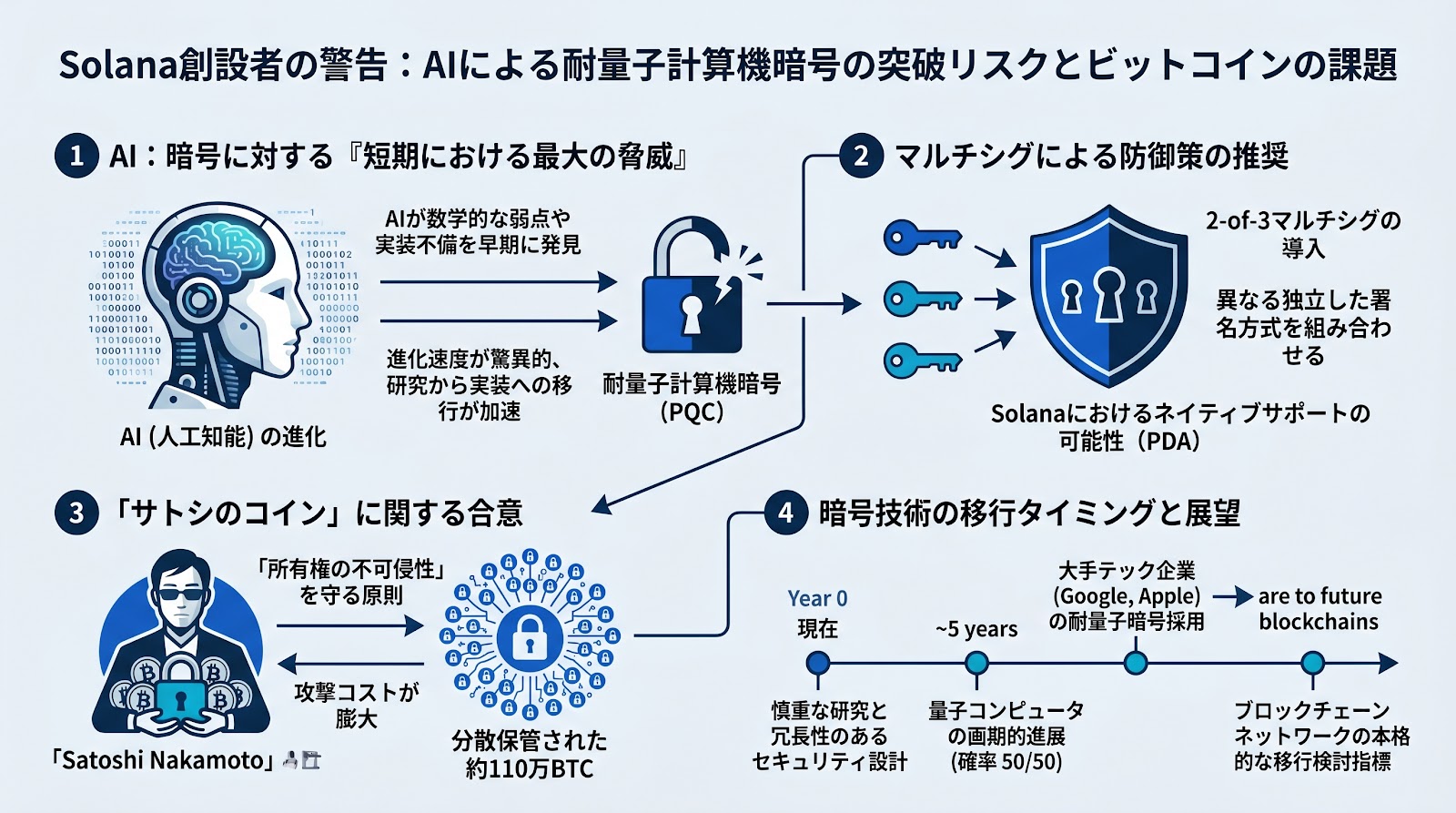 Solana創設者が警告、AIによる耐量子計算機暗号の突破リスクとビットコインの課題