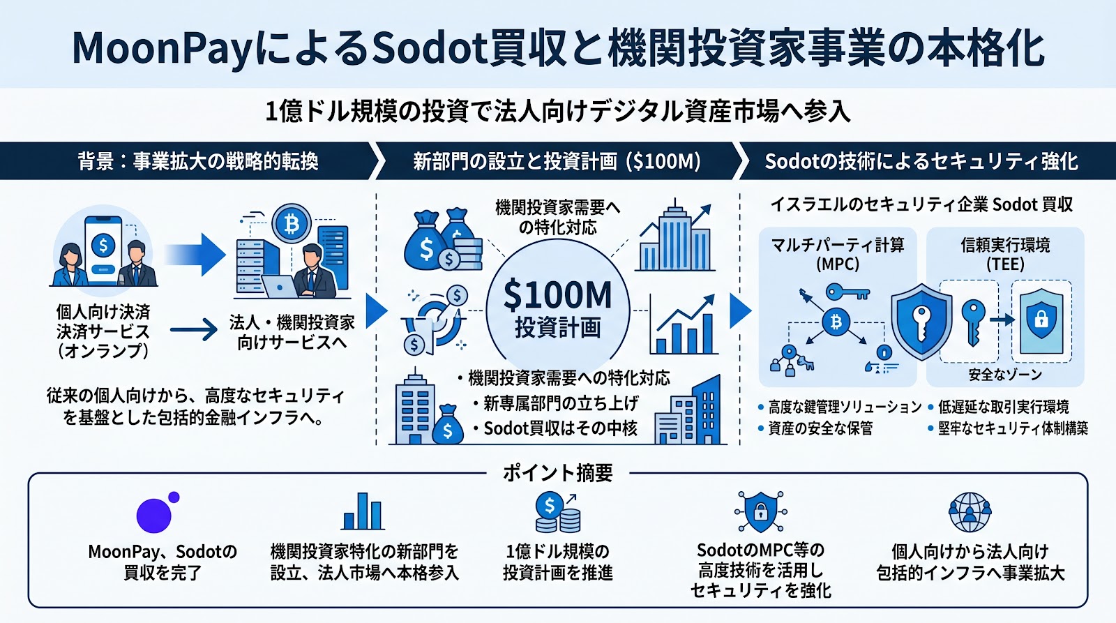 MoonPayがセキュリティ企業Sodotを買収、1億ドル規模の機関投資家向け事業を本格化