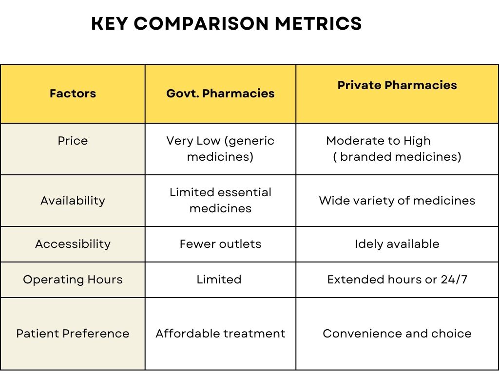 alt="Key comparison metrics table showing differences between government and private pharmacies"