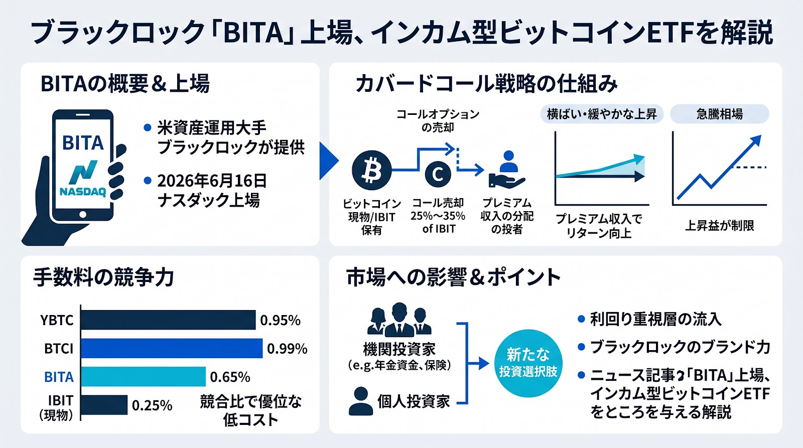 ブラックロックがインカム型ビットコインETF「BITA」をナスダックに上場、手数料0.65%で競合を下回る