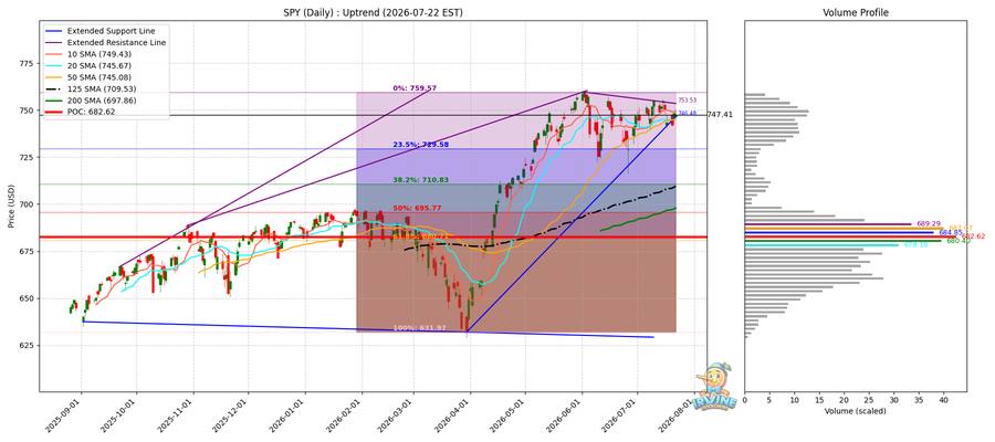 SPY Daily