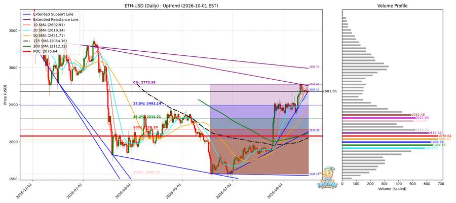 ETH 일봉