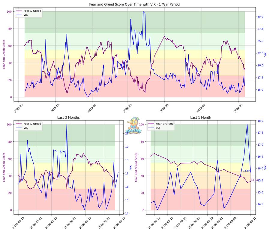 Fear & Greed + VIX