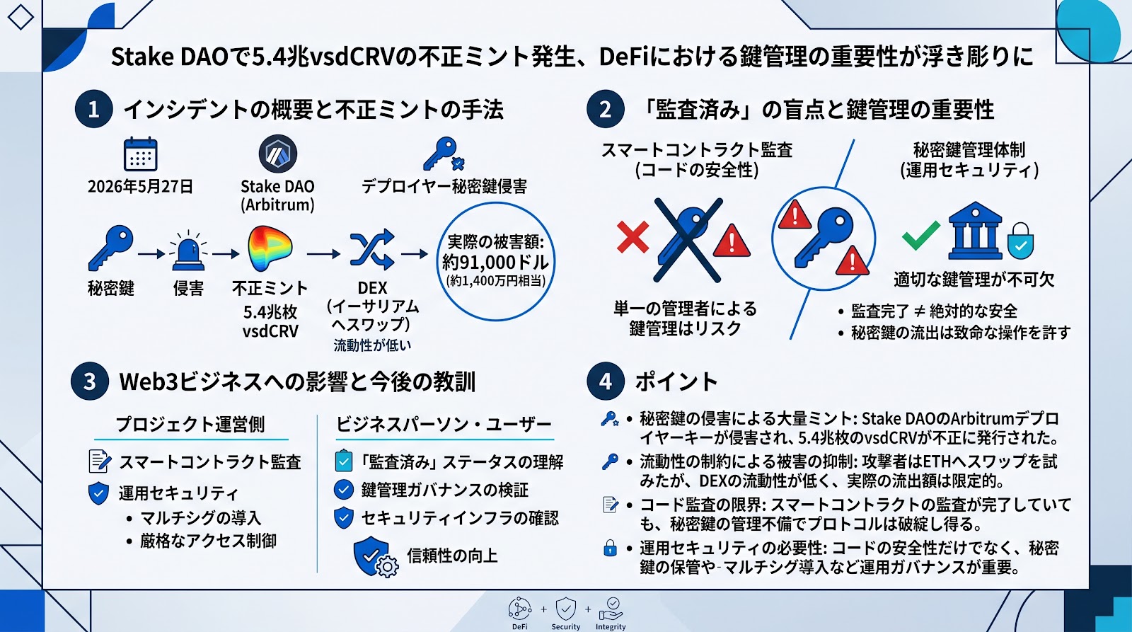 Stake DAOで5.4兆vsdCRVの不正ミント発生、DeFiにおける鍵管理の重要性が浮き彫りに
