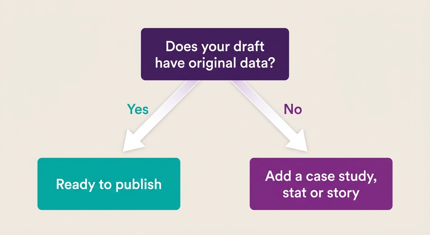 Flowchart: does your draft have original data? Yes means ready to publish, no means add a case study, stat or story