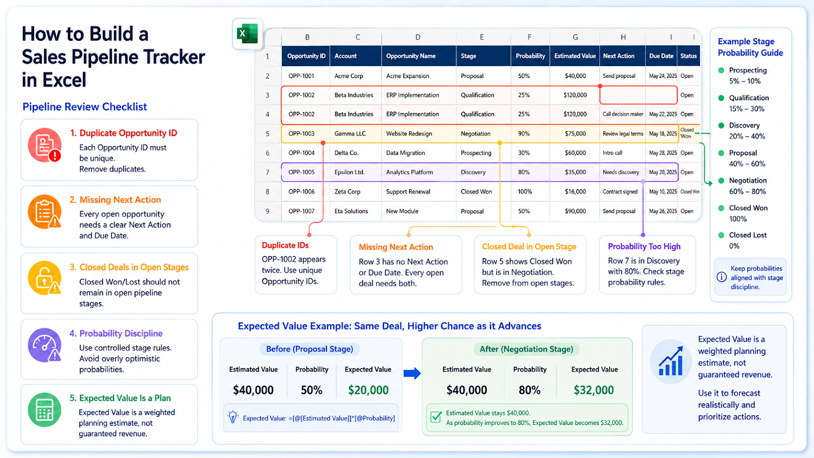 Excel sales pipeline verification checking stage, probability, expected value, ownership, and next actions