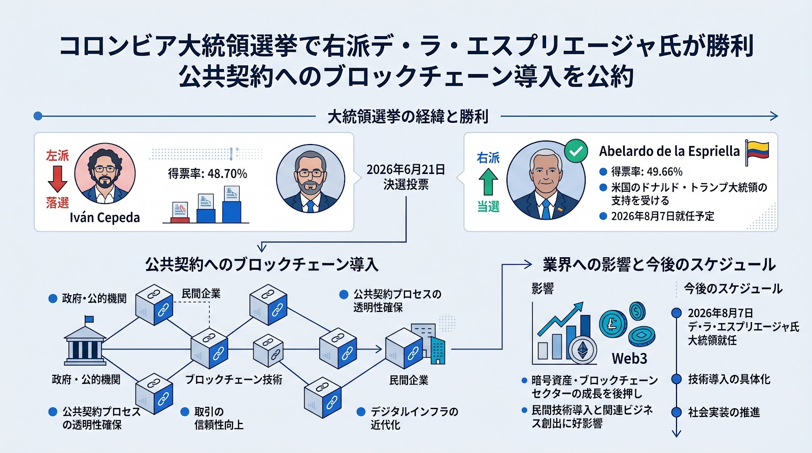 コロンビア大統領選で右派デ・ラ・エスプリエージャ氏が勝利 公共契約へのブロックチェーン導入を公約