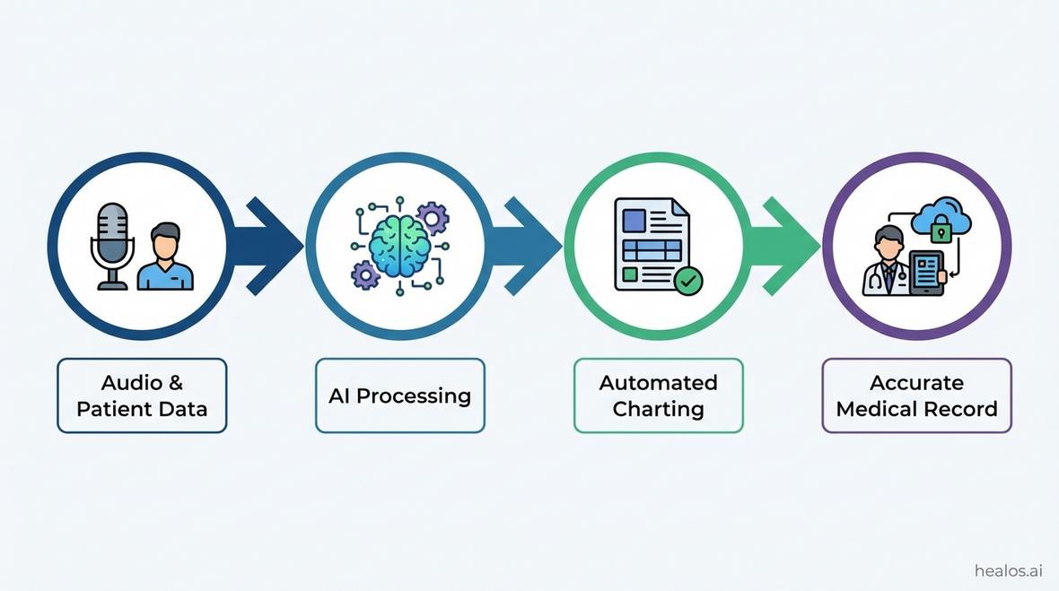 ai medical charting