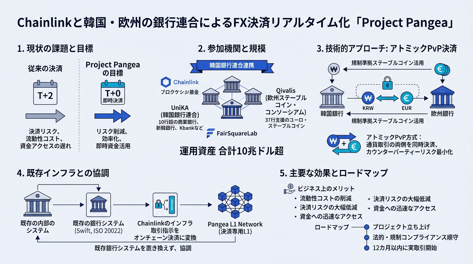 Chainlinkが韓国・欧州の銀行連合と共同でFX決済のリアルタイム化を目指す「Project Pangea」を立ち上げ