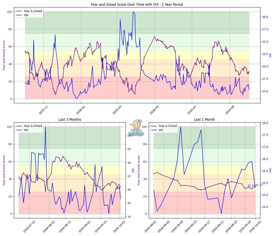 Fear & Greed + VIX