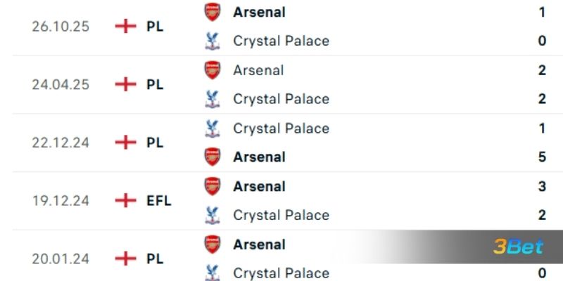Lịch sử đối đầu giữa 2 đội Arsenal vs Crystal Palace
