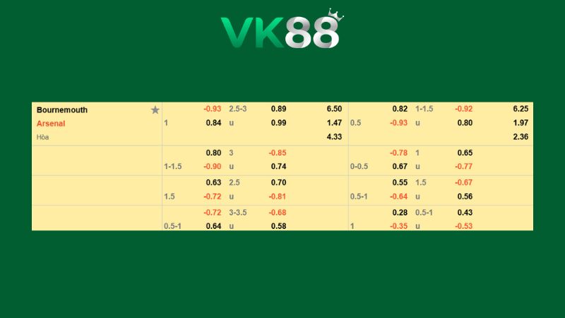Bảng kèo Bournemouth vs Arsenal