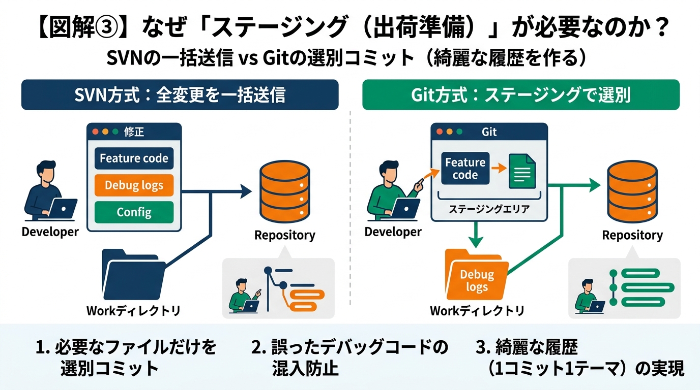 なぜステージングが必要なのか