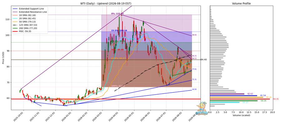 WTI 원유 일봉