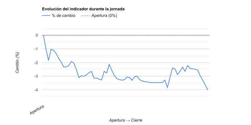 Gráfico evolución del indicador