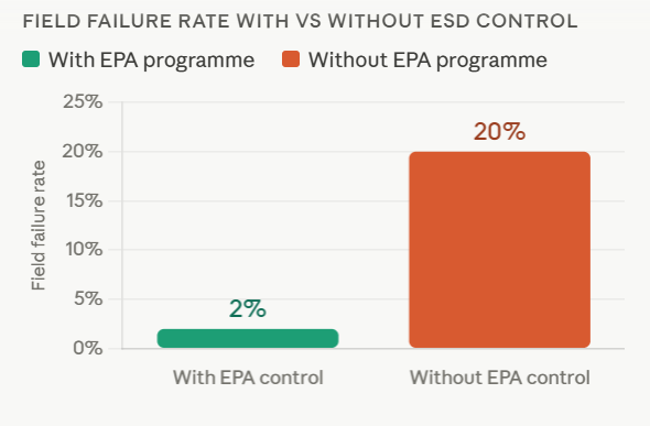 Field failure rate with vs without ESD control