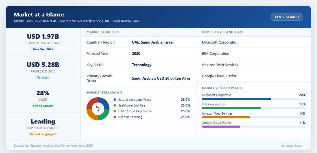 Market at a Glance - Middle East Cloud-Based AI-Powered Market Intelligence Platforms Market