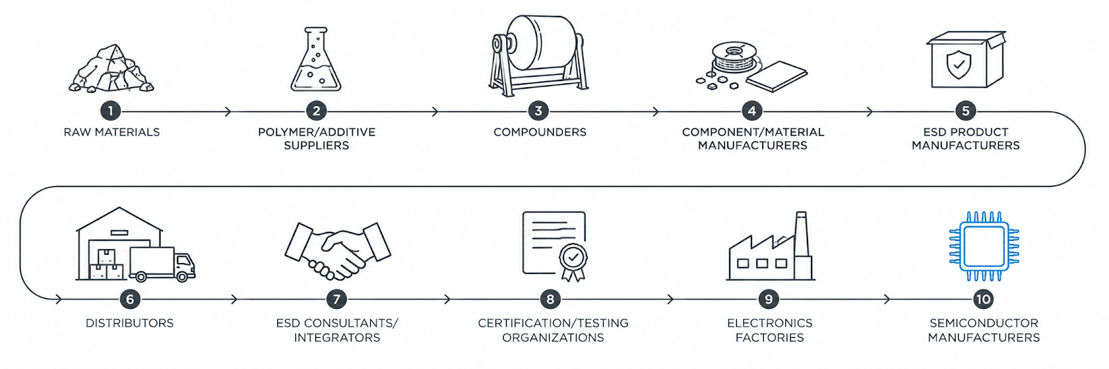 The ESD supply chain from raw materials to semiconductor manufacturers