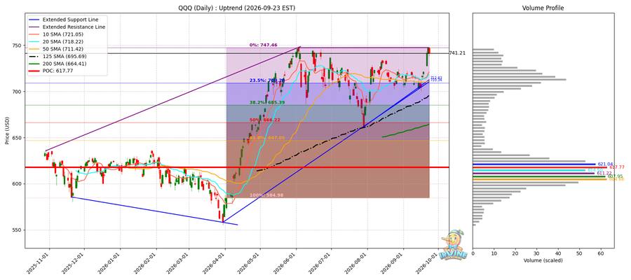 QQQ Daily