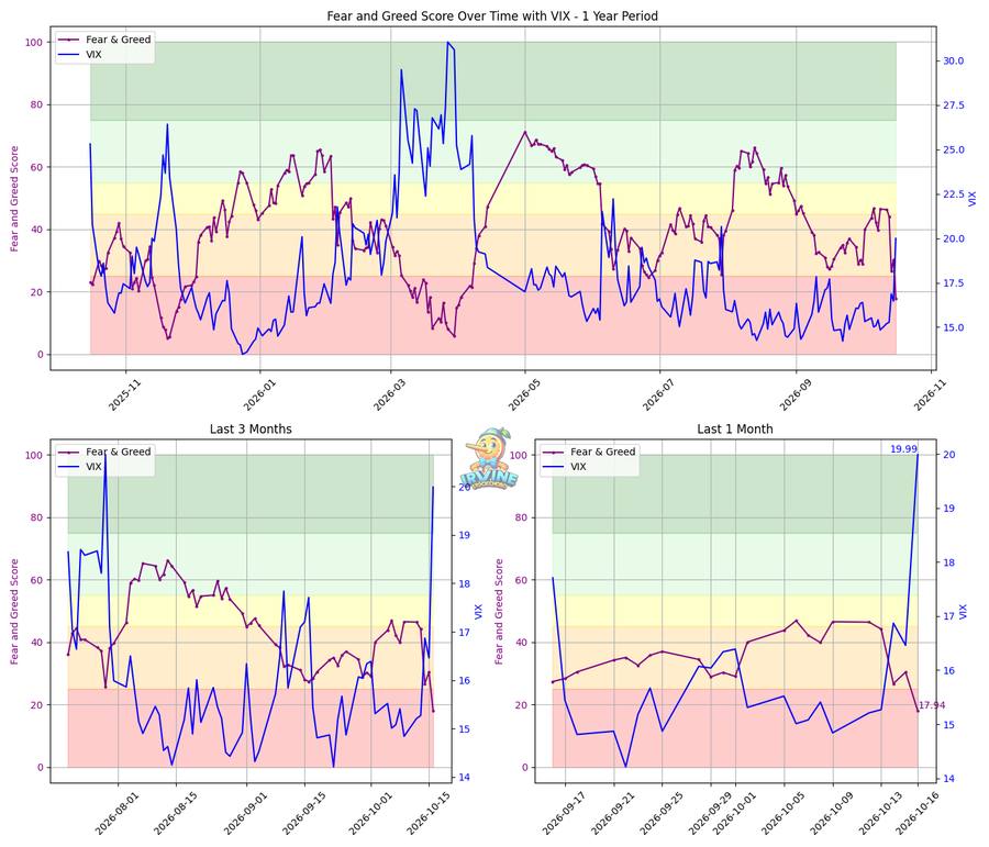 Fear & Greed + VIX