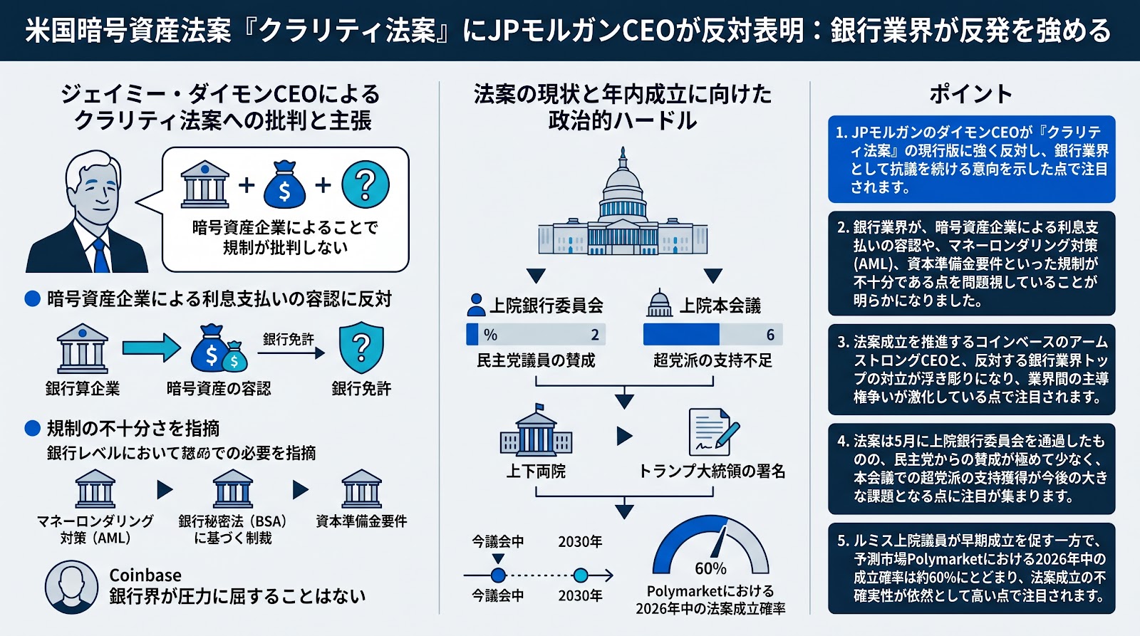 米暗号資産法案クラリティ法案にJPモルガンCEOが反対表明 銀行業界が反発を強める