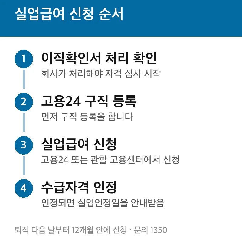 실업급여 신청 순서