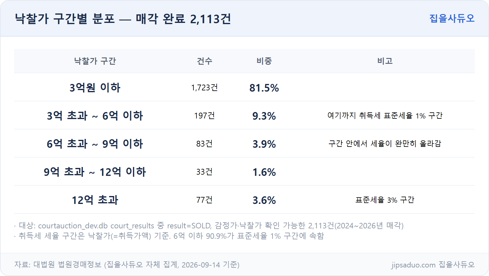 낙찰가 구간별 분포