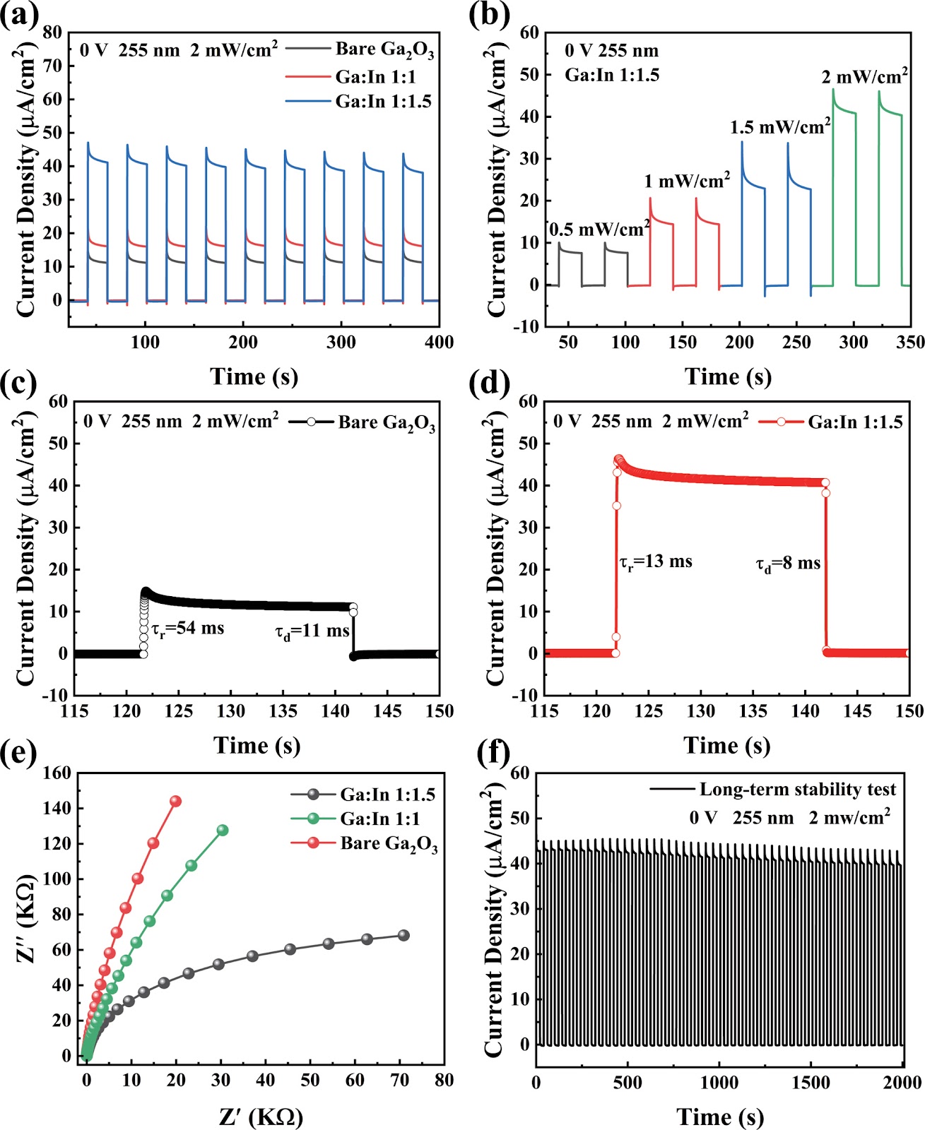 Boosting photoelectrochemical performance on α-Ga2O3 nanowire arrays by indium cation doping for self-powered ultraviolet detection