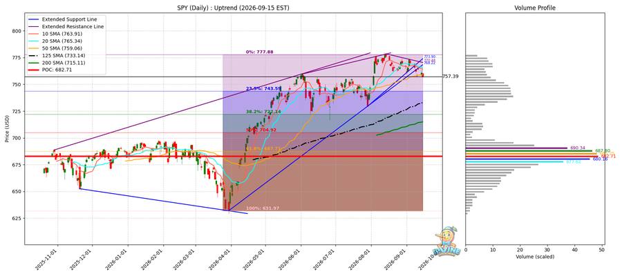 SPY Daily
