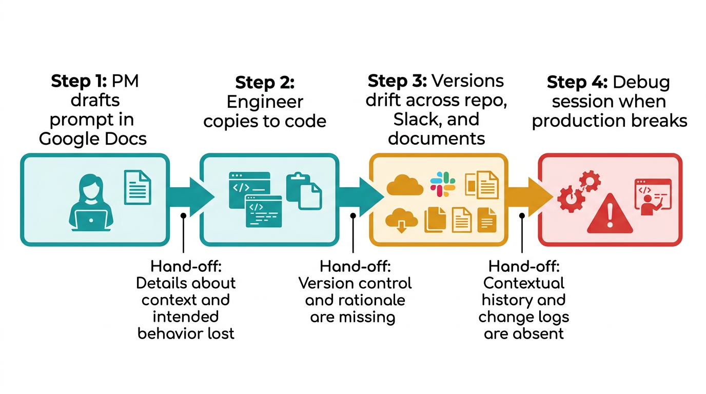 The sprawl lifecycle: how prompts move from PM docs through engineering to production, losing information at each handoff