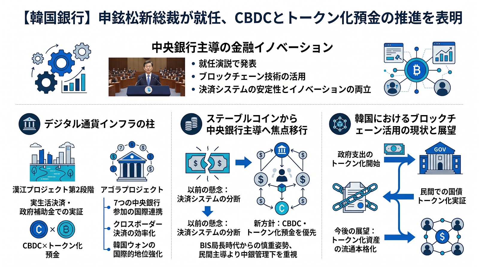 韓国銀行の新総裁が就任演説でCBDCとトークン化預金の推進を表明