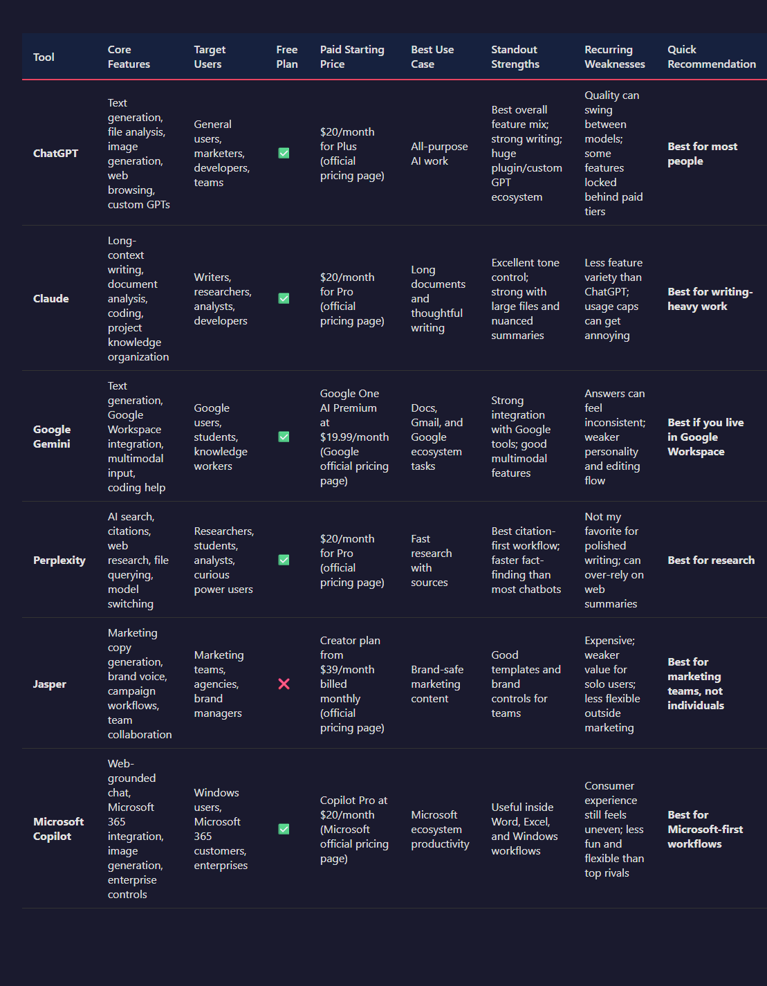 A polished comparison table graphic for artificial intelligence tools with columns for features, pricing, ease of use, output quality, and best for, clean SaaS review style.