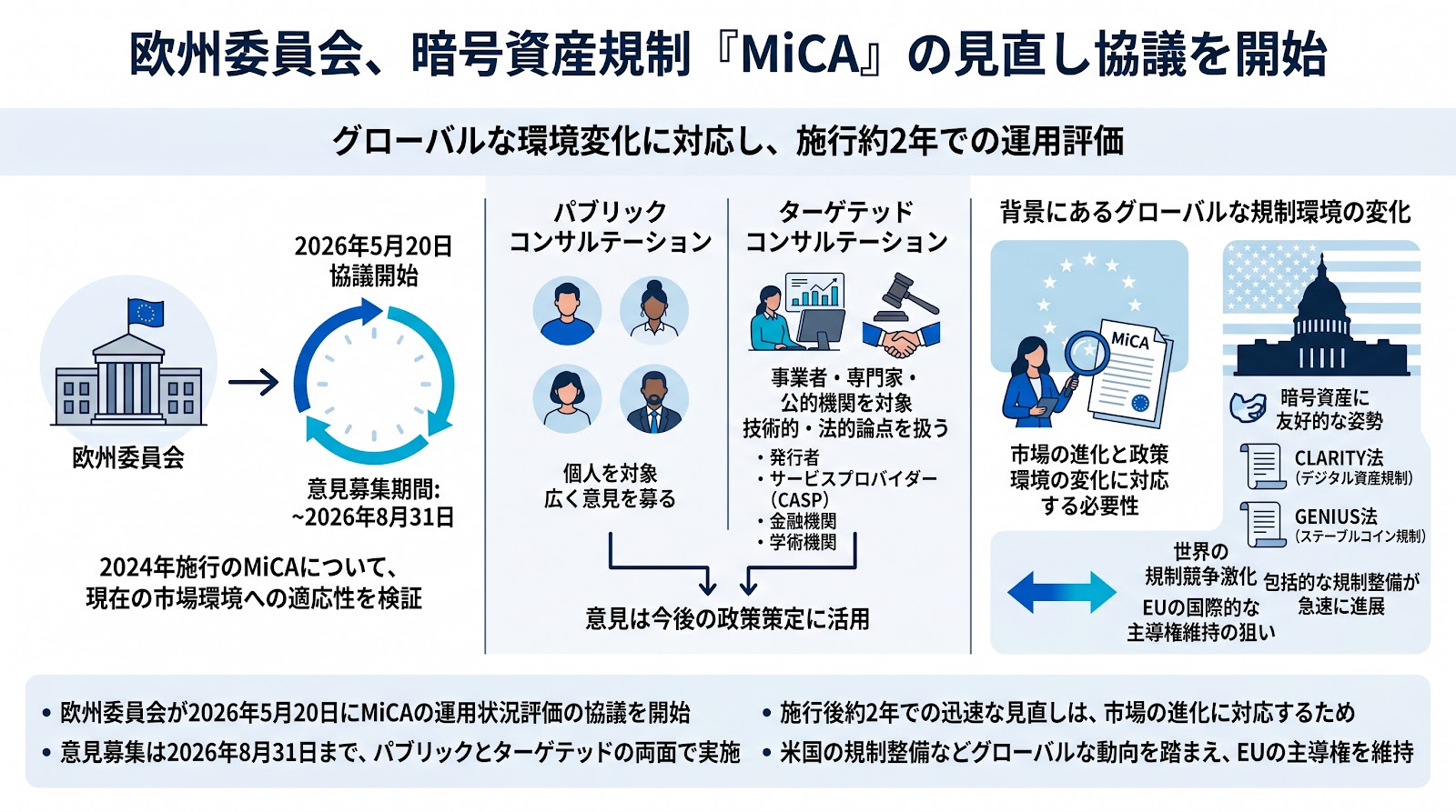 欧州委員会が暗号資産規制「MiCA」の見直し協議を開始、米国の規制整備などグローバルな環境変化に対応