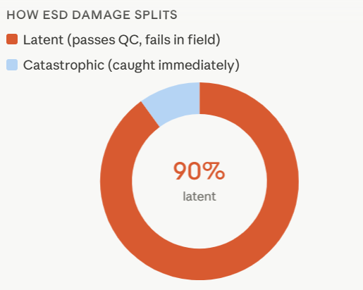 How ESD damage splits