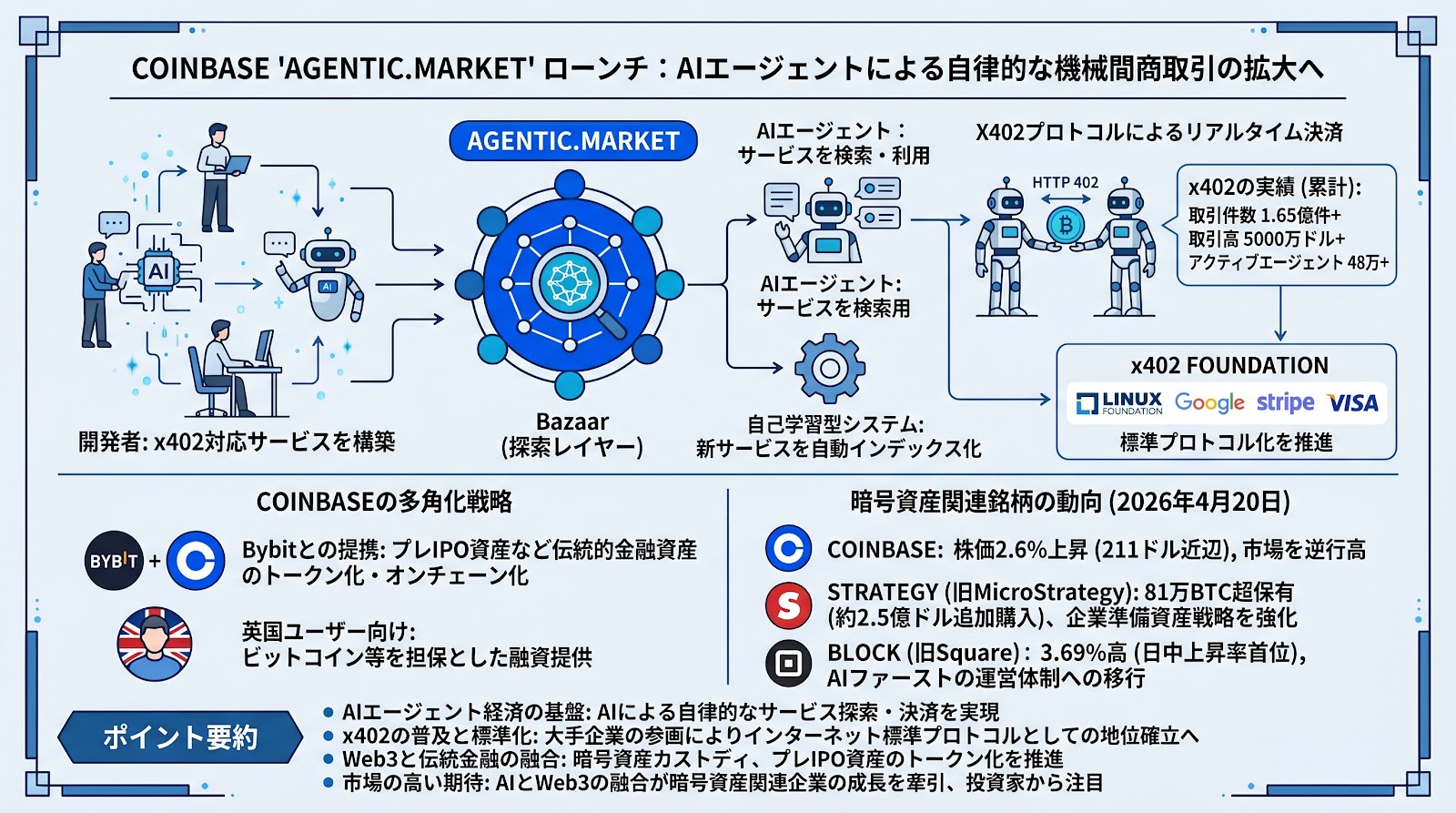 CoinbaseがAIエージェント向け市場「Agentic.Market」をローンチ、機械間商取引の拡大へ