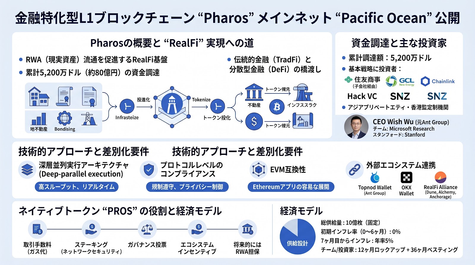 PharosがPacific Oceanメインネットを公開、RWA流通を促進するRealFi基盤として5,200万ドルを調達