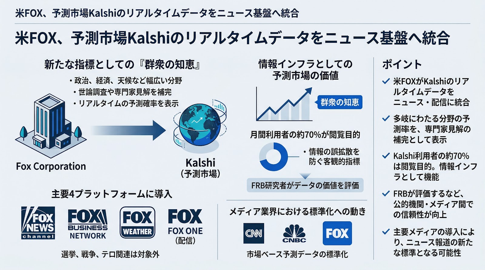 米FOX、予測市場Kalshiのリアルタイムデータをニュース基盤へ統合
