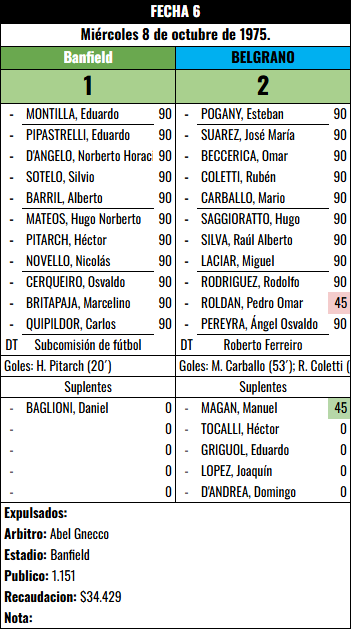 Formación Fecha 6 - Banfield vs Banfield