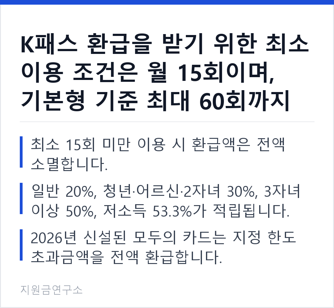 K패스 환급을 받기 위한 최소 이용 조건은 월 15회이며, 기본형 기준 최대 60회까지 적립됩니다. 최소 15회 미만 이용 시 환급액은 전액 소멸합니다. 일반 20%, 청년·어르신·2자녀 30%, 3자녀 이상 50%