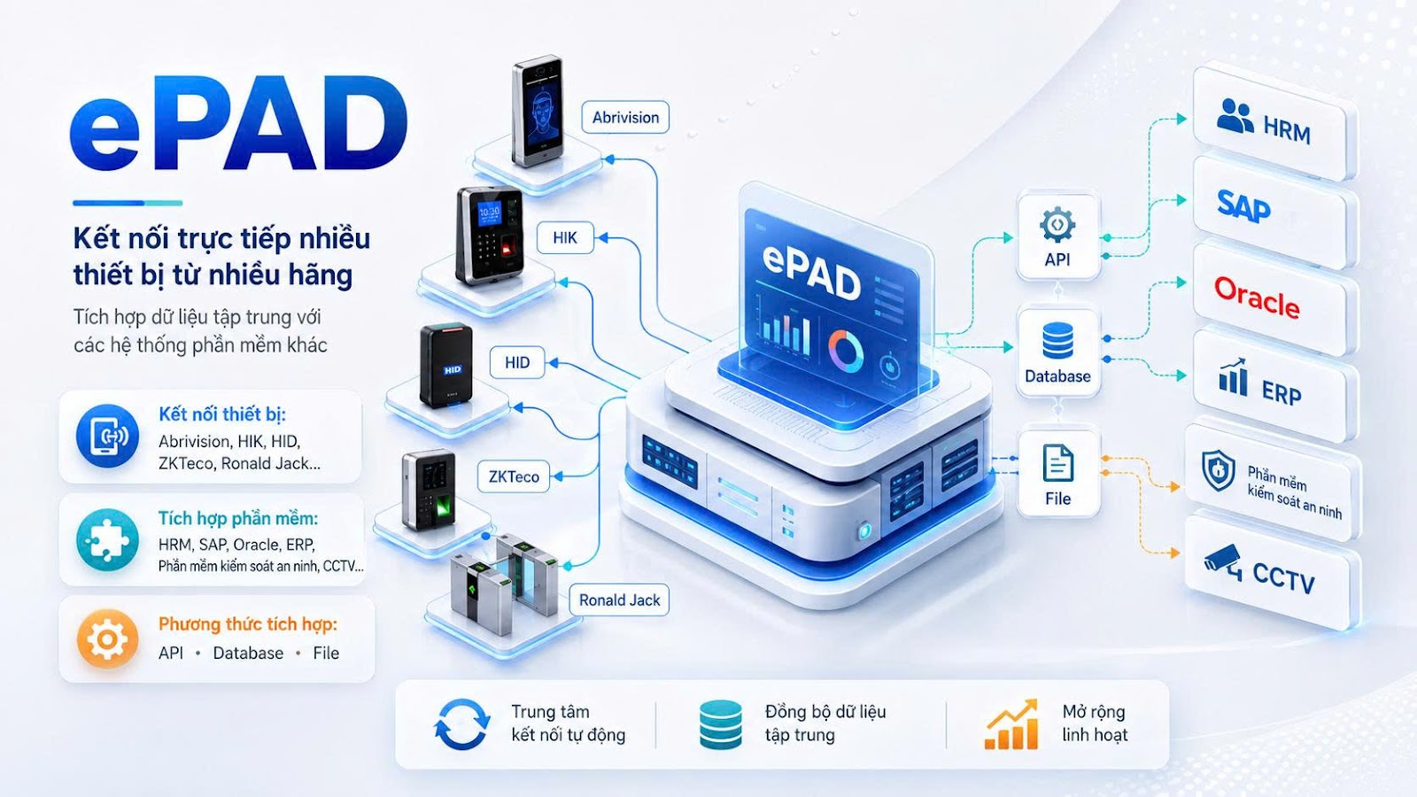 Nền tảng ePAD kết nối đa hãng thiết bị Access Control - Abrivision, HIK, HID, ZKTeco