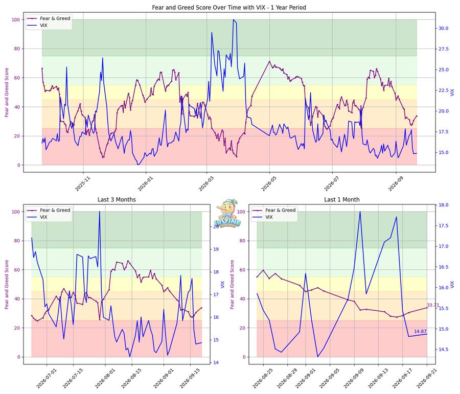 Fear & Greed + VIX