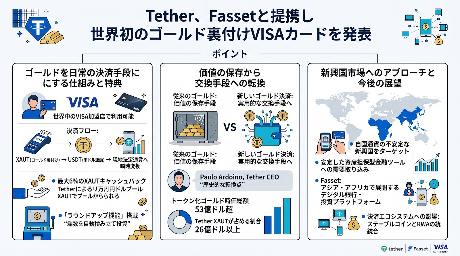 Tether、Fassetと提携し世界初のゴールド裏付けVISAカードを発表