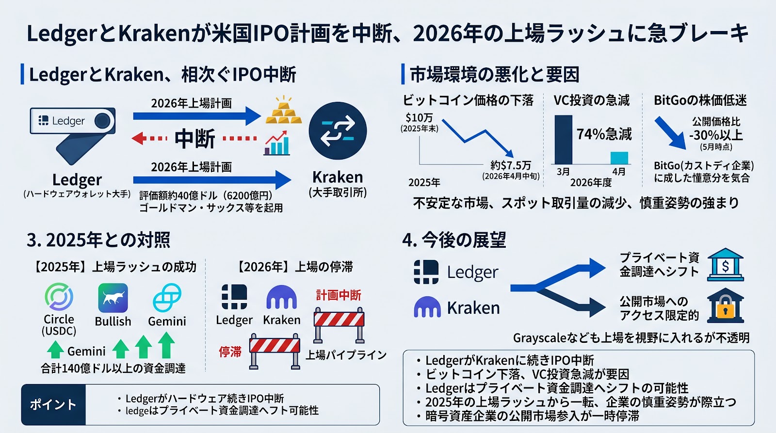 LedgerとKrakenが米国IPO計画を中断、2026年の上場ラッシュに急ブレーキ