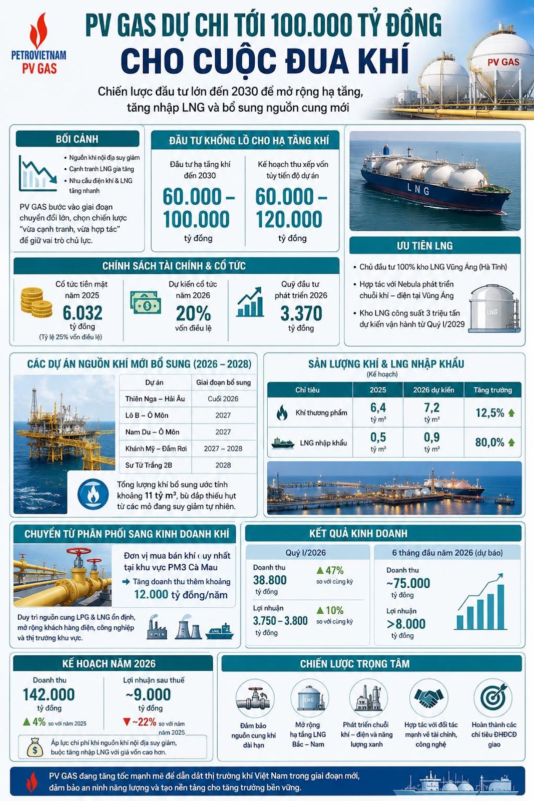 Có thể là hình ảnh về bản đồ và văn bản cho biết 'PETROVIETNAM GAS DỰ CHI TÓI 100.000 ĐỒNG CHO CUỘC ĐUA ΚHΊ Chiến lược đầu lớn đến 2030 đế mở rộng hạ tắng, nhập sung nguồn cung mới GAS ĐẦU LỖ HA •NhucludijokN&LNG đoạn tủyiểndựăn 100.000 đồng SÁCH 120.000 dống TỨC 6.032 đồng 20% Tinh) 3.370 đồng 2028) sung Môn (Kshoach) 2023 tỳm 2028 12,5% 0,9 M dang suy giảm CHUYỂN PHỐI khí KET KINH 12.000 tỷ đồng/năm Doanh 38.800 tdồng khách 2026 LNG& ghiệp #0 bác) nhuận 3.750- 3.800 10% vacüngky đông ท >8.000 týdóng 142.000 đống ~9.000 tđồng TÂM hạtắngLNG Hopticvdiddltic lượng Hoànthànhcác chtiêuDHĐCĐ Nam trong rưởng'