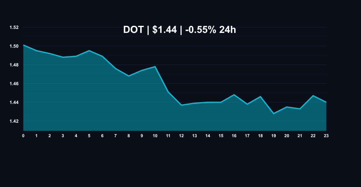 Polkadot DOT price chart