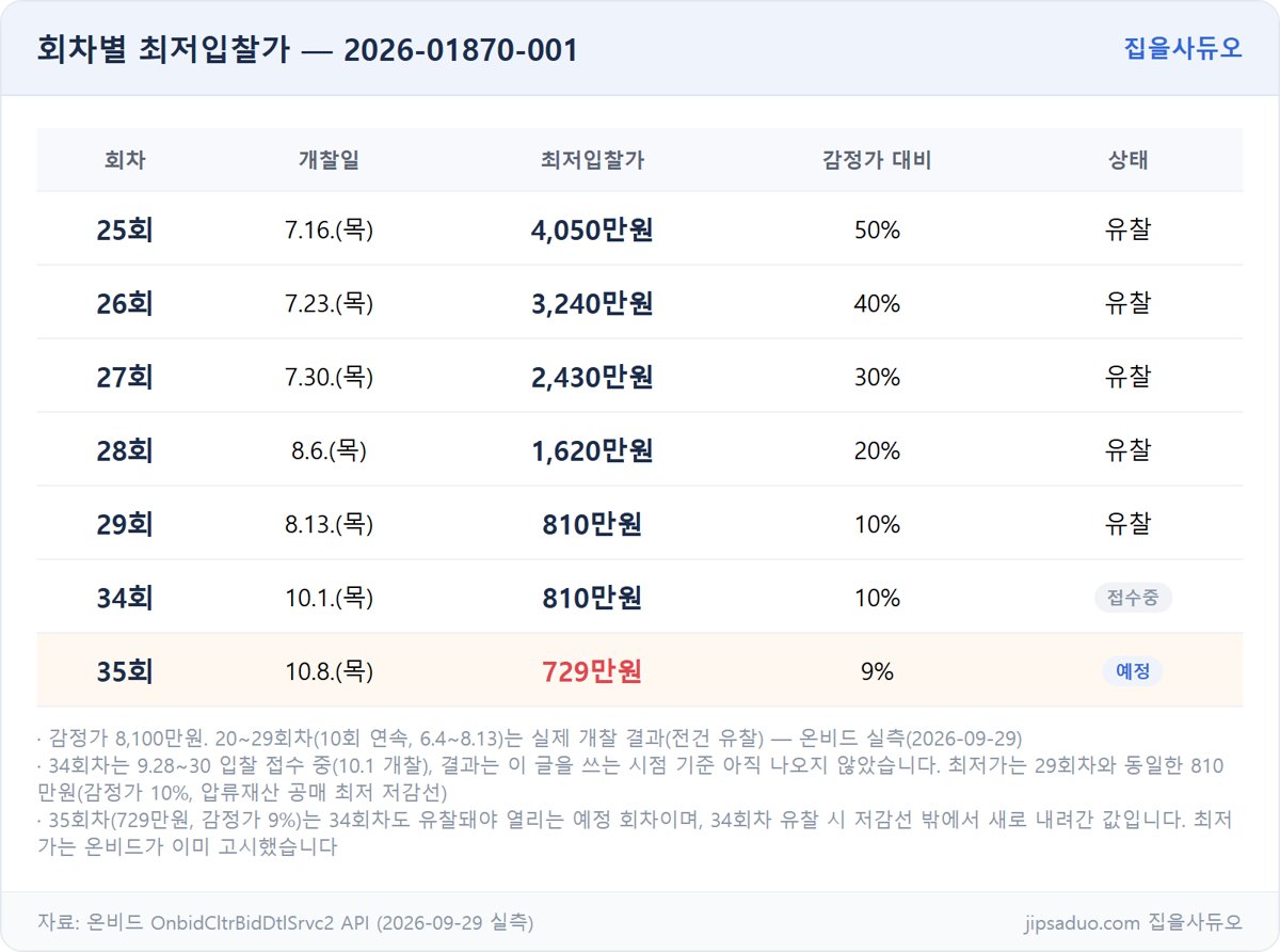2026-01870-001 회차별 최저입찰가 표