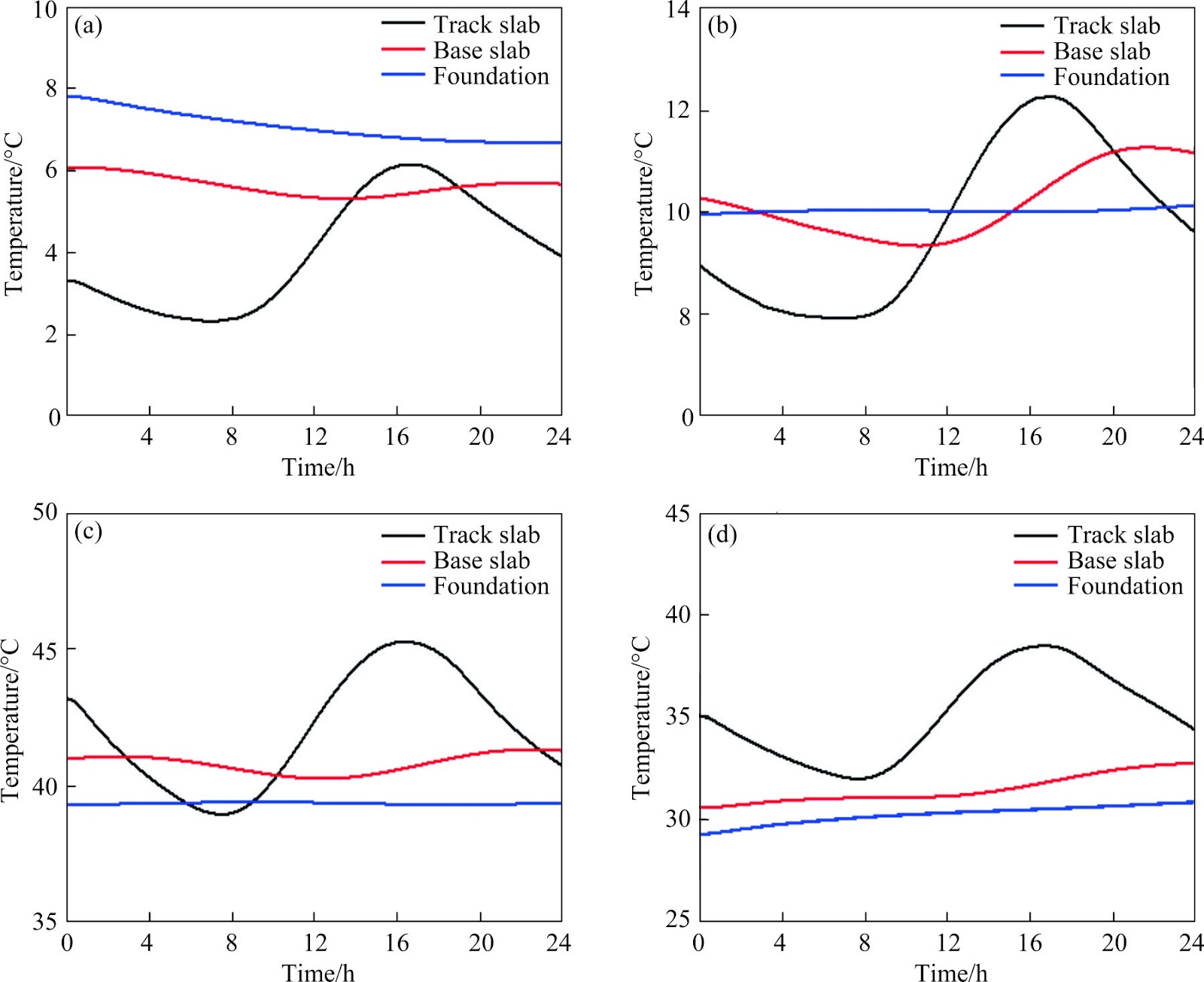 Deformation characteristics and interfacial damage of CRTS II slab track joints under operating temperature conditions