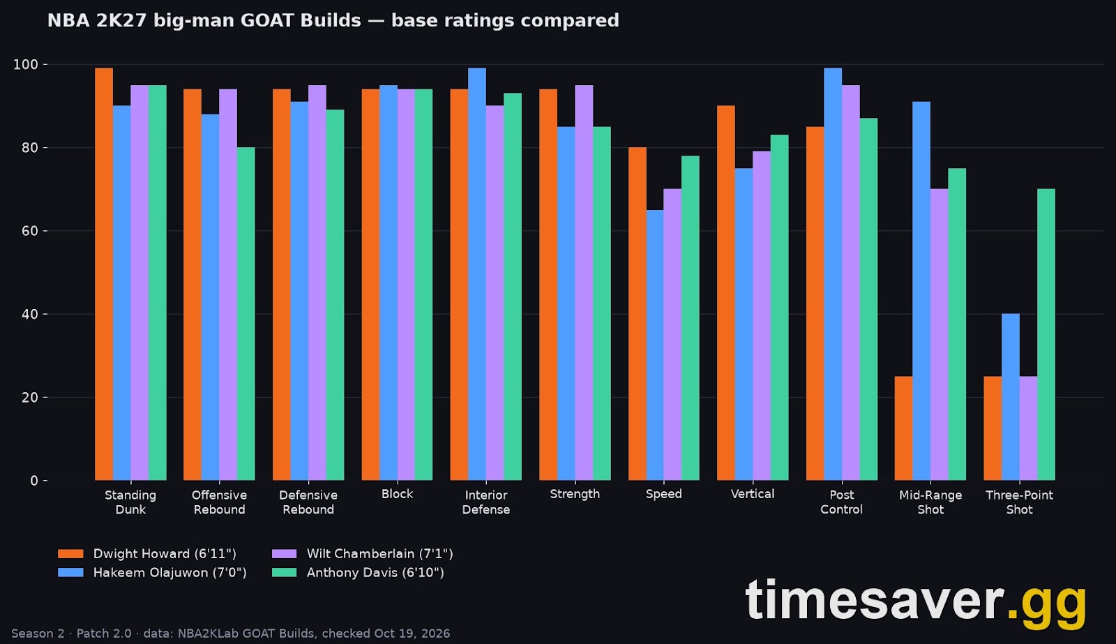 Chart comparing Dwight Howard, Hakeem Olajuwon, Wilt Chamberlain and Anthony Davis GOAT Build ratings in NBA 2K27